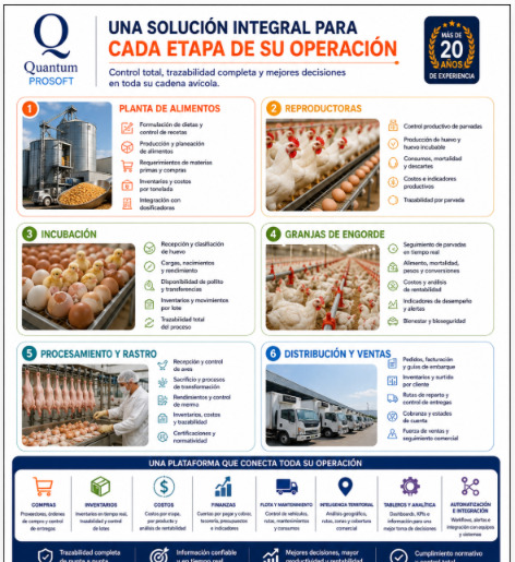 Cadena del Sistema Avícola Integral Quantum
