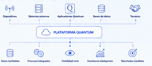 Diagrama de Plataforma Quantum conectando dispositivos, sistemas externos, aplicaciones Quantum, bases de datos y terceros con datos confiables, procesos integrados, visibilidad, mejores decisiones y resultados medibles.