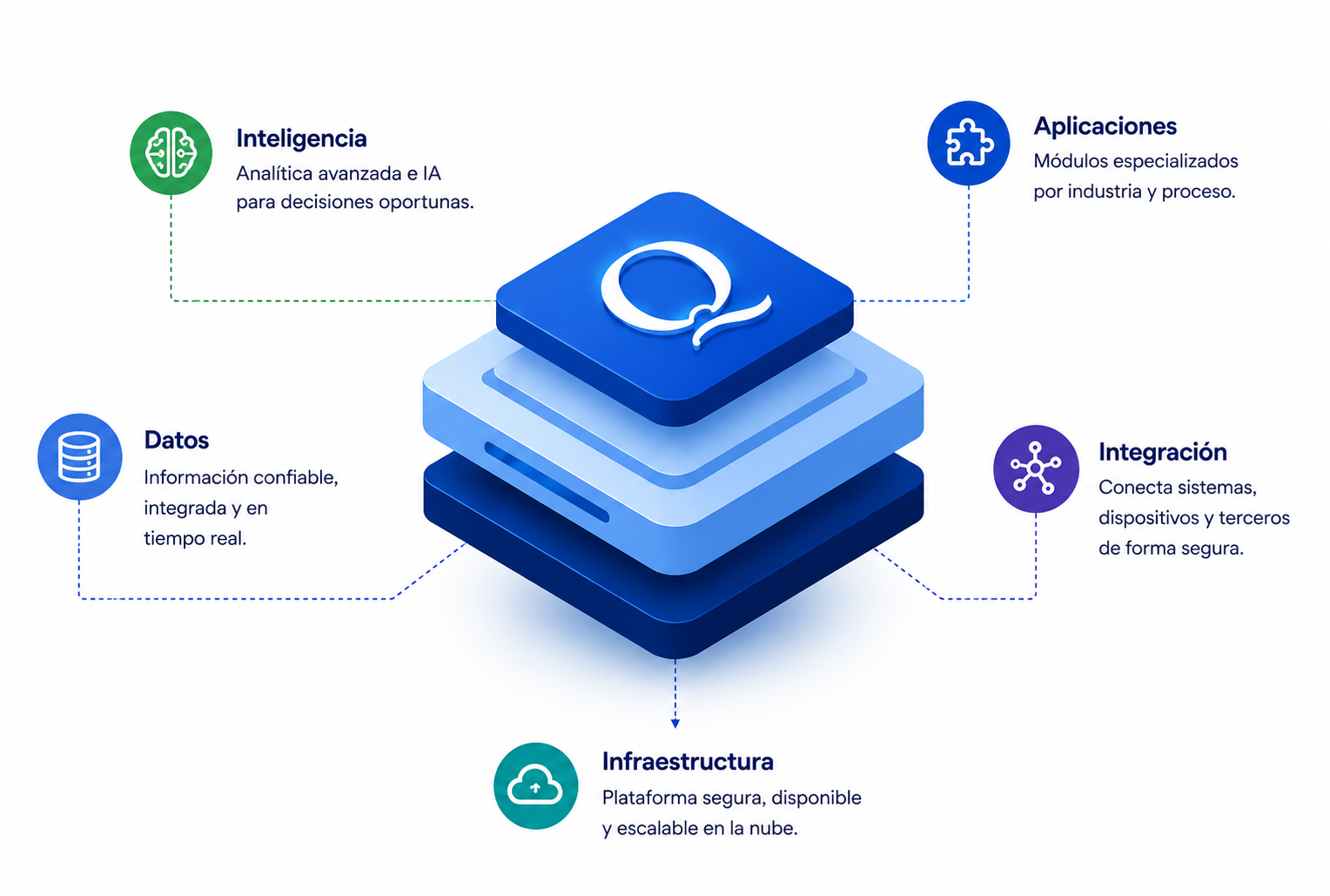 Arquitectura visual de Plataforma Quantum con Inteligencia, Datos, Aplicaciones, Integración e Infraestructura conectadas a una plataforma central por capas.