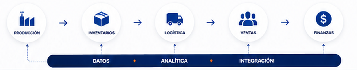 Flujo conectado de Producción, Inventarios, Logística, Ventas y Finanzas sobre Datos, Analítica e Integración